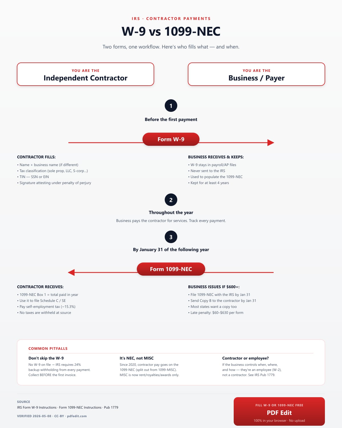 Diagram showing the contractor-payment paperwork pipeline: contractor fills Form W-9 and gives it to the business at the start of the engagement; business pays the contractor through the year; if total payments cross $600 the business issues Form 1099-NEC to the contractor and the IRS by January 31 of the following year. Includes pitfall callouts about backup withholding (24% if no W-9 on file), 1099-NEC vs 1099-MISC, and contractor-vs-employee classification per IRS Pub 1779.